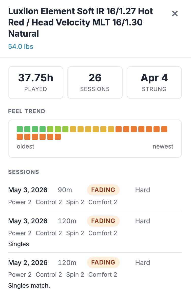 StringLog summary: 37.75h played, 26 sessions, strung Apr 4. Feel trend bar goes from green to orange. Most recent sessions rated 2/2/2/2 FADING.