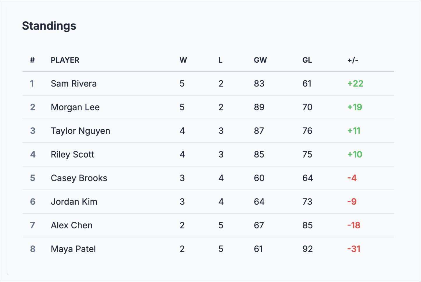 Final round robin standings for 8 players, ranked by wins then game differential. Sam Rivera and Morgan Lee both finished 5-2, but Sam Rivera ranks first on a better game differential, +22 to +19.