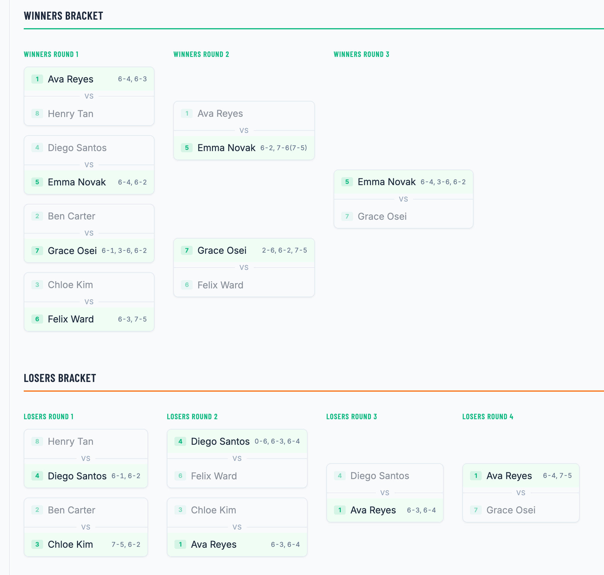 The winners and losers brackets of an 8-player double elimination draw. Emma Novak runs the winners bracket undefeated, while Ava Reyes loses to her in winners round 2, drops to the losers bracket, and wins four straight (Chloe Kim, Diego Santos, then Grace Osei) to come back as losers champion.