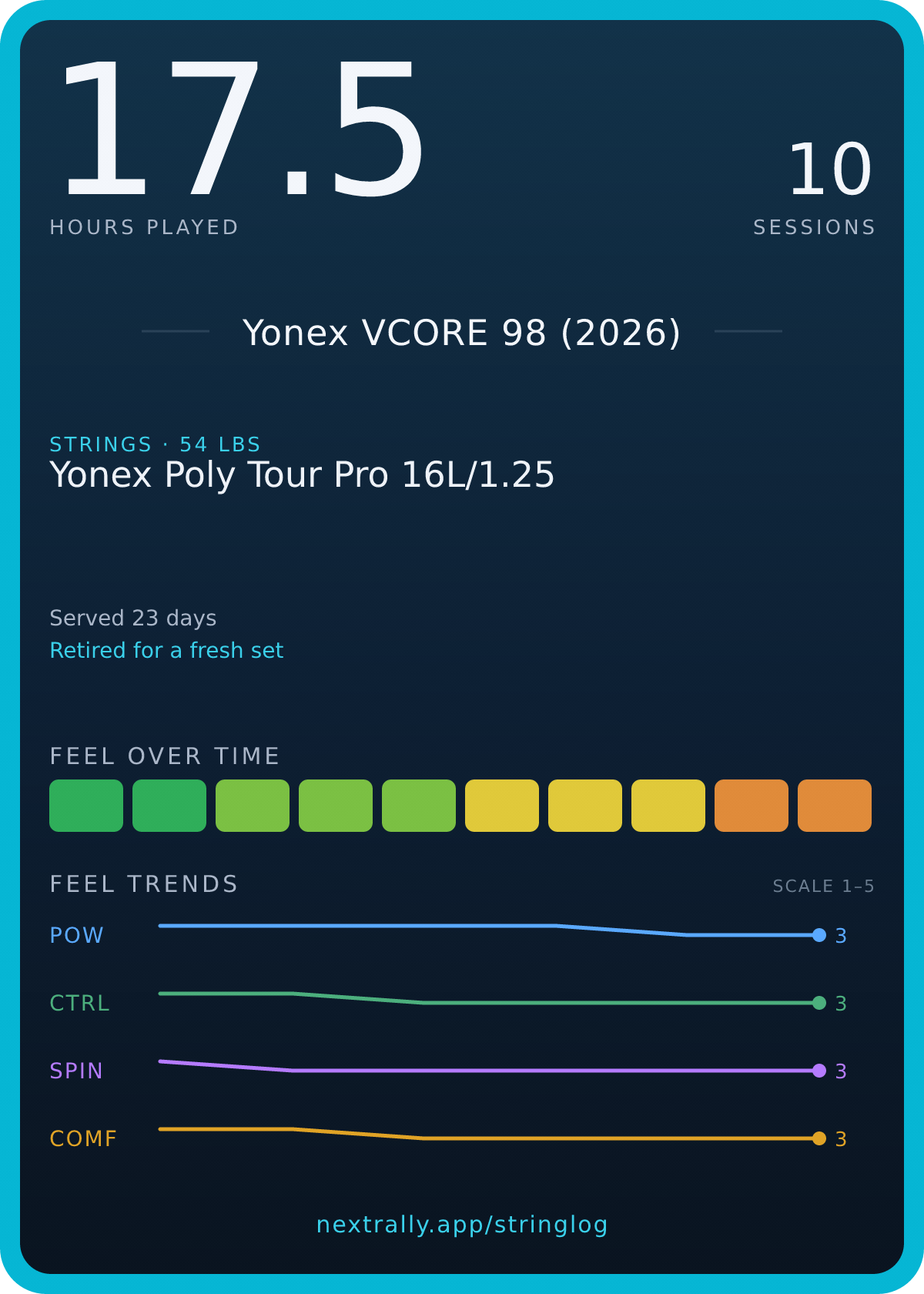 An example StringLog card: a full polyester bed, Yonex Poly Tour Pro at 54 lbs, logged over 17.5 hours and 10 sessions. The feel-over-time strip slides from fresh green to fading orange, and the setup is marked retired for a fresh set.